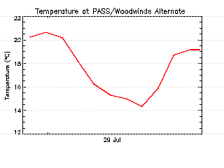 plot of weather data