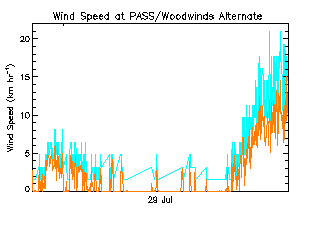 plot of weather data