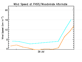 plot of weather data