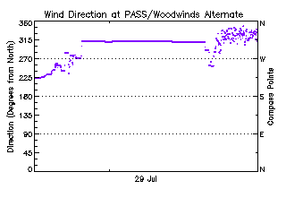 plot of weather data