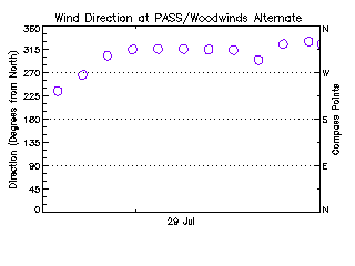 plot of weather data