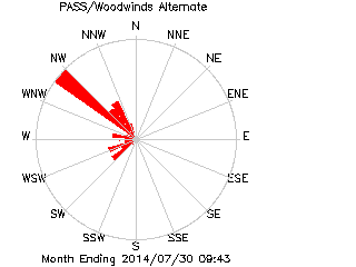 plot of weather data