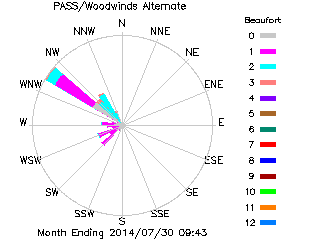 plot of weather data