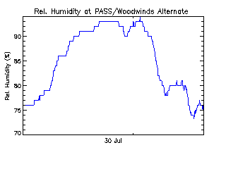 plot of weather data
