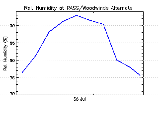plot of weather data