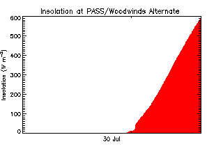 plot of weather data