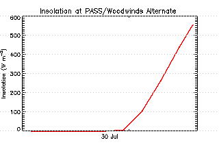plot of weather data