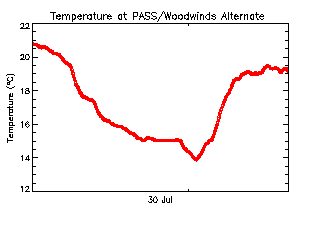 plot of weather data