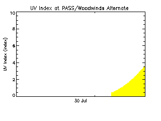 plot of weather data
