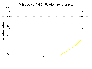 plot of weather data
