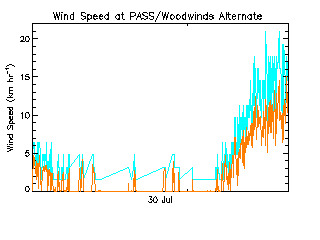 plot of weather data