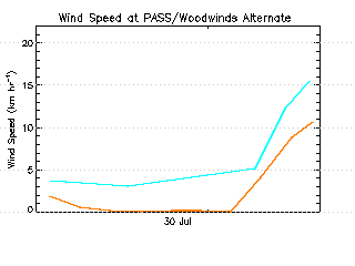 plot of weather data