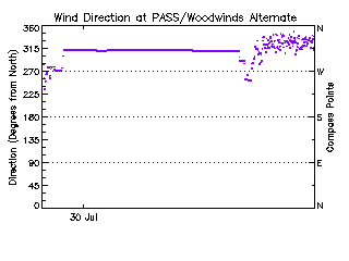 plot of weather data
