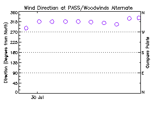 plot of weather data