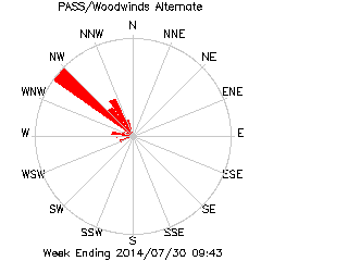 plot of weather data