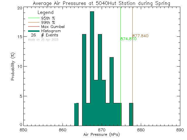 Spring Histogram of Atmospheric Pressure at ACCVI Hut