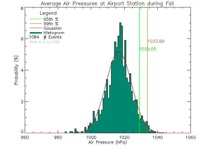 Fall Histogram of Atmospheric Pressure at Airport Elementary School