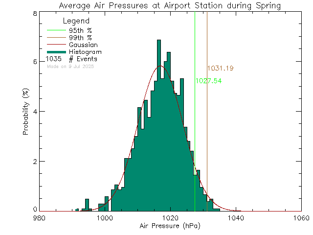 Spring Histogram of Atmospheric Pressure at Airport Elementary School