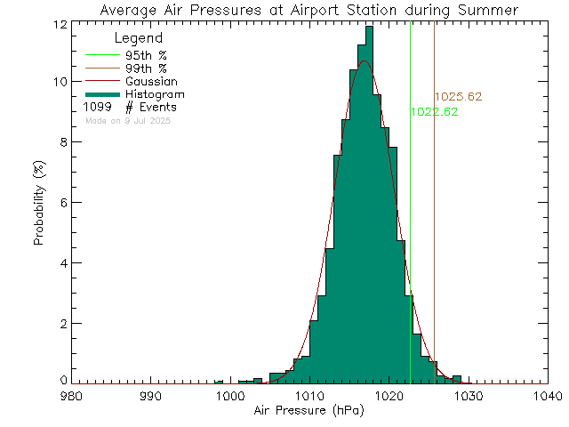 Summer Histogram of Atmospheric Pressure at Airport Elementary School