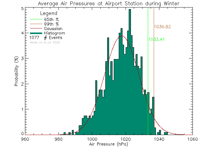 Winter Histogram of Atmospheric Pressure at Airport Elementary School