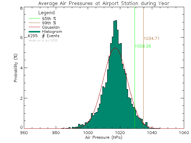 Year Histogram of Atmospheric Pressure at Airport Elementary School