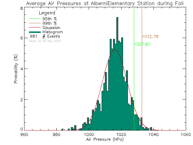 Fall Histogram of Atmospheric Pressure at Alberni Elementary School