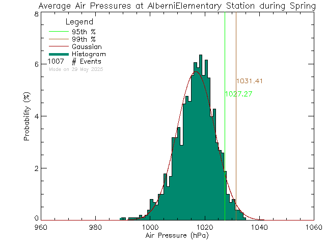 Spring Histogram of Atmospheric Pressure at Alberni Elementary School