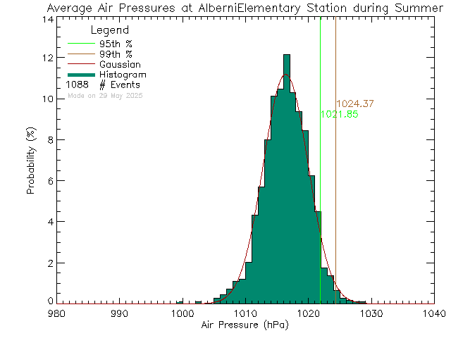 Summer Histogram of Atmospheric Pressure at Alberni Elementary School