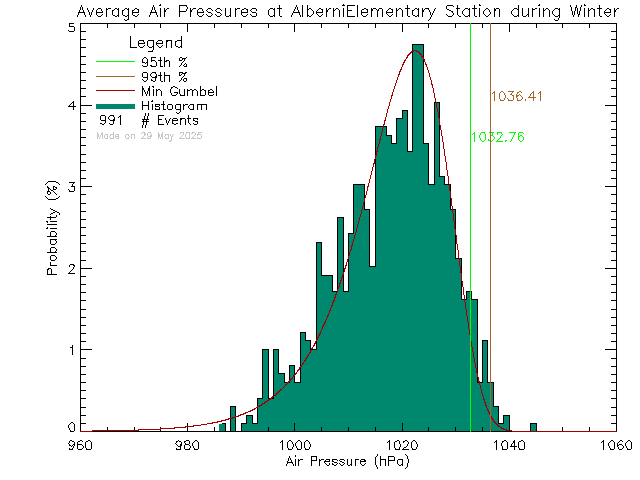 Winter Histogram of Atmospheric Pressure at Alberni Elementary School