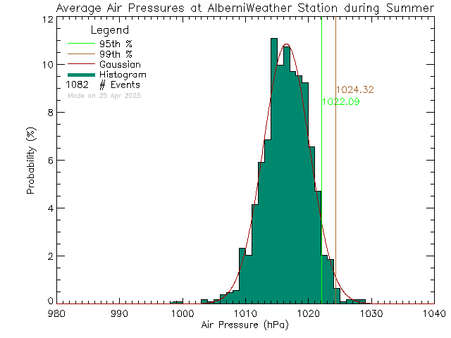 Summer Histogram of Atmospheric Pressure at Alberni Weather