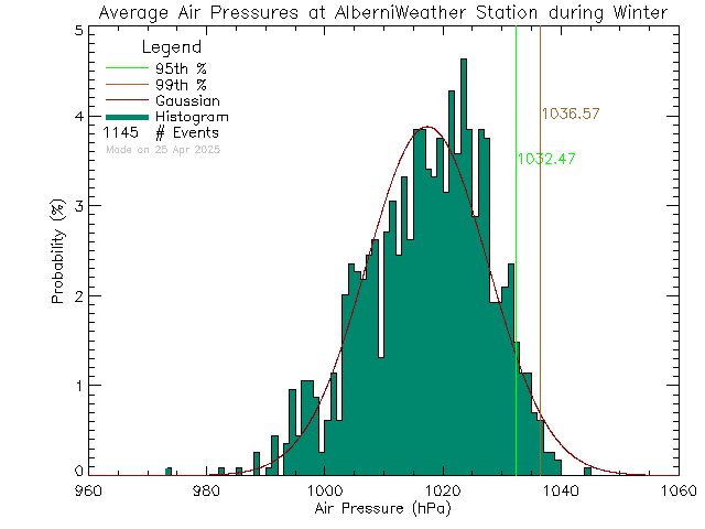 Winter Histogram of Atmospheric Pressure at Alberni Weather