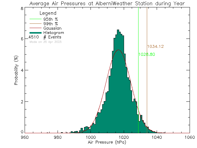 Year Histogram of Atmospheric Pressure at Alberni Weather