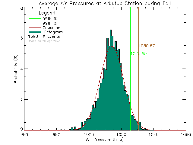 Fall Histogram of Atmospheric Pressure at Arbutus Middle School