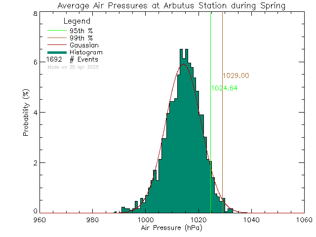 Spring Histogram of Atmospheric Pressure at Arbutus Middle School