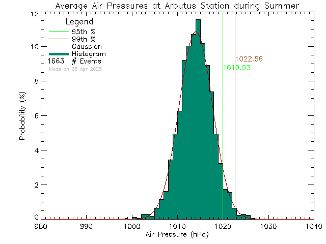 Summer Histogram of Atmospheric Pressure at Arbutus Middle School