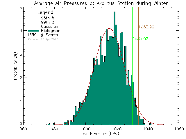 Winter Histogram of Atmospheric Pressure at Arbutus Middle School