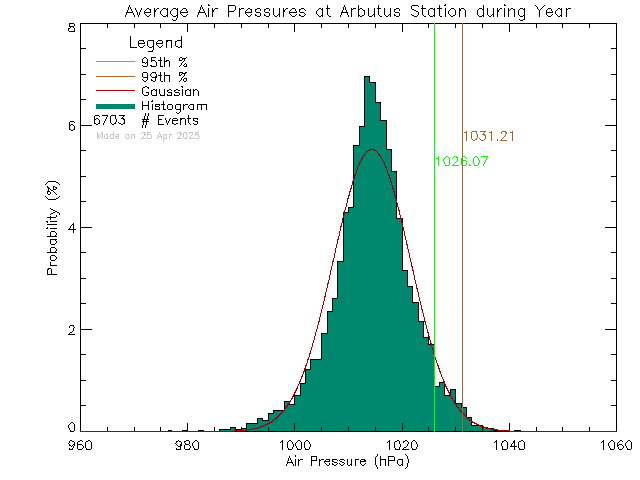 Year Histogram of Atmospheric Pressure at Arbutus Middle School