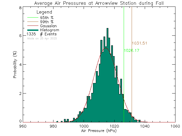 Fall Histogram of Atmospheric Pressure at Arrowview Elementary School