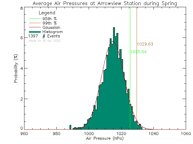 Spring Histogram of Atmospheric Pressure at Arrowview Elementary School