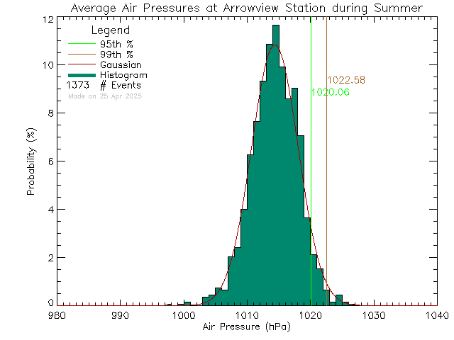 Summer Histogram of Atmospheric Pressure at Arrowview Elementary School