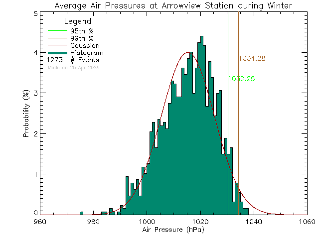 Winter Histogram of Atmospheric Pressure at Arrowview Elementary School