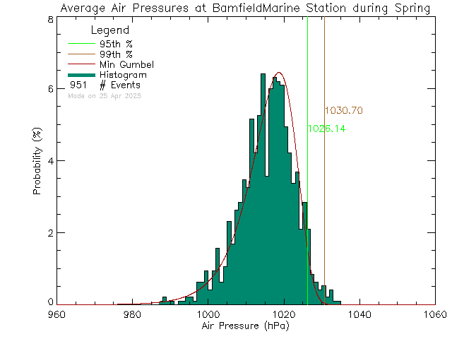 Spring Histogram of Atmospheric Pressure at Bamfield Marine Sciences Centre