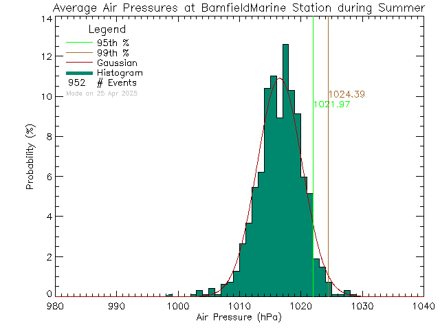 Summer Histogram of Atmospheric Pressure at Bamfield Marine Sciences Centre