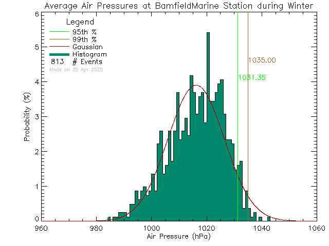 Winter Histogram of Atmospheric Pressure at Bamfield Marine Sciences Centre