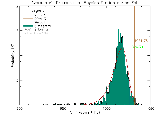 Fall Histogram of Atmospheric Pressure at Bayside Middle School