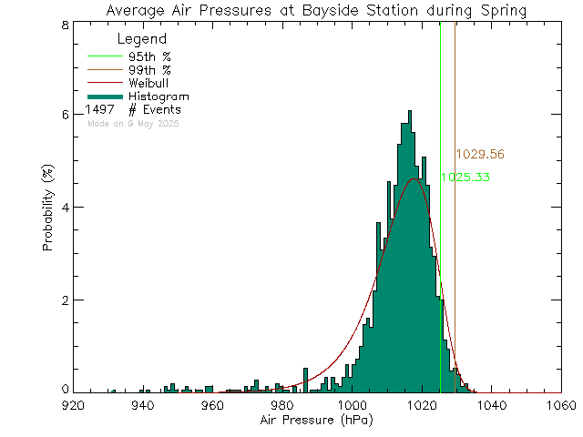 Spring Histogram of Atmospheric Pressure at Bayside Middle School