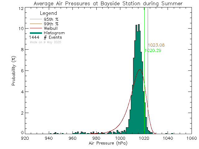 Summer Histogram of Atmospheric Pressure at Bayside Middle School