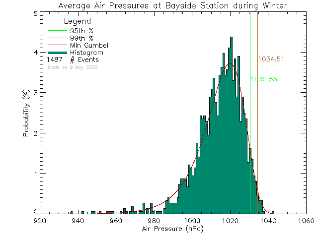 Winter Histogram of Atmospheric Pressure at Bayside Middle School