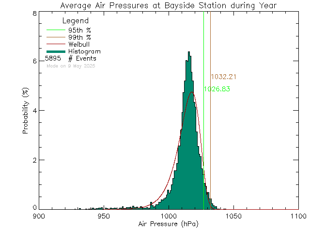 Year Histogram of Atmospheric Pressure at Bayside Middle School