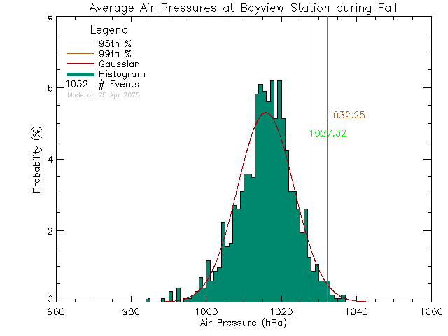 Fall Histogram of Atmospheric Pressure at Bayview Elementary School